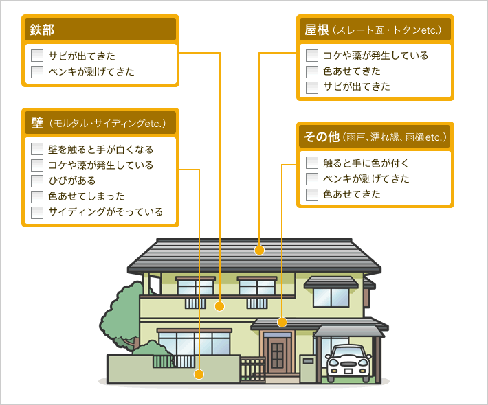 自分で出来るチェック項目の画像