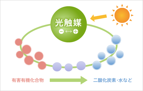 光触媒の説明画