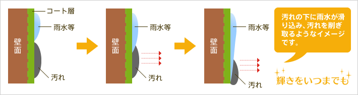 光触媒の防汚メカニズムの説明図