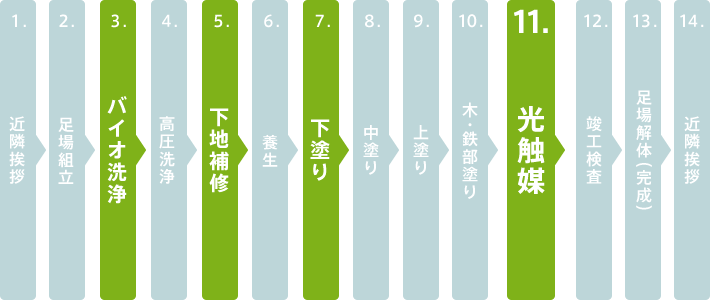 光触媒工法の説明画