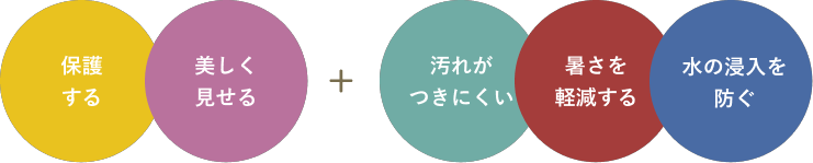 保護する 美しく見せる 汚れがつきにくい 暑さを軽減する 水の侵入を防ぐ